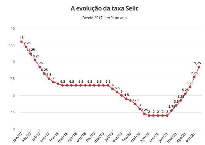  Taxa Selic deve subir a 13,25% nesta semana, maior patamar em 17 meses.